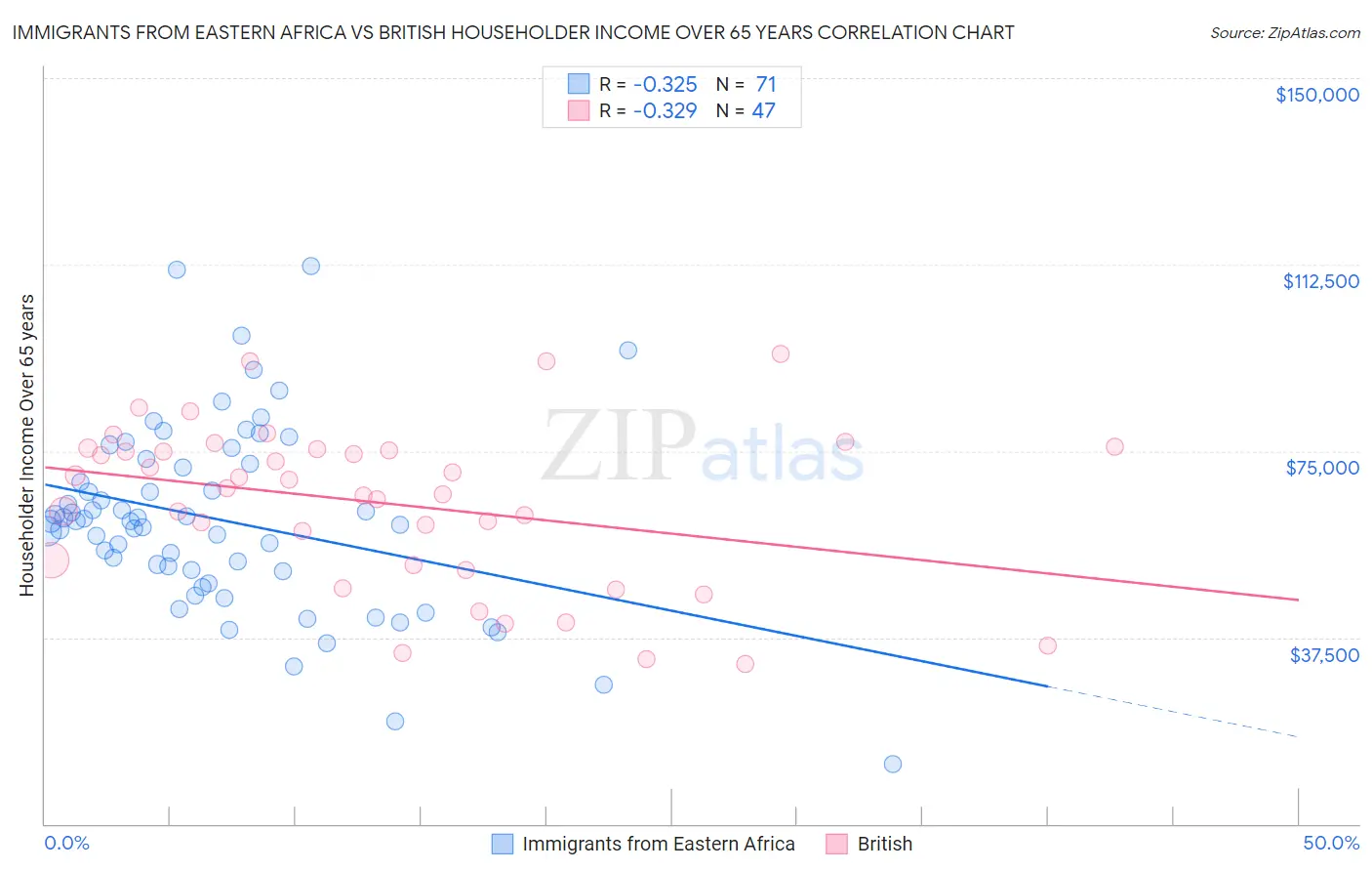 Immigrants from Eastern Africa vs British Householder Income Over 65 years