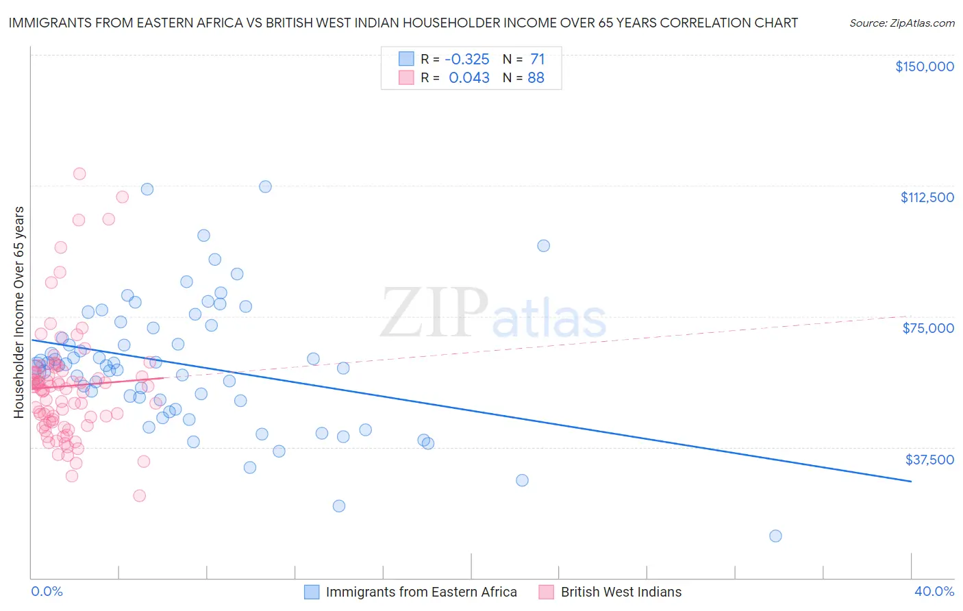 Immigrants from Eastern Africa vs British West Indian Householder Income Over 65 years