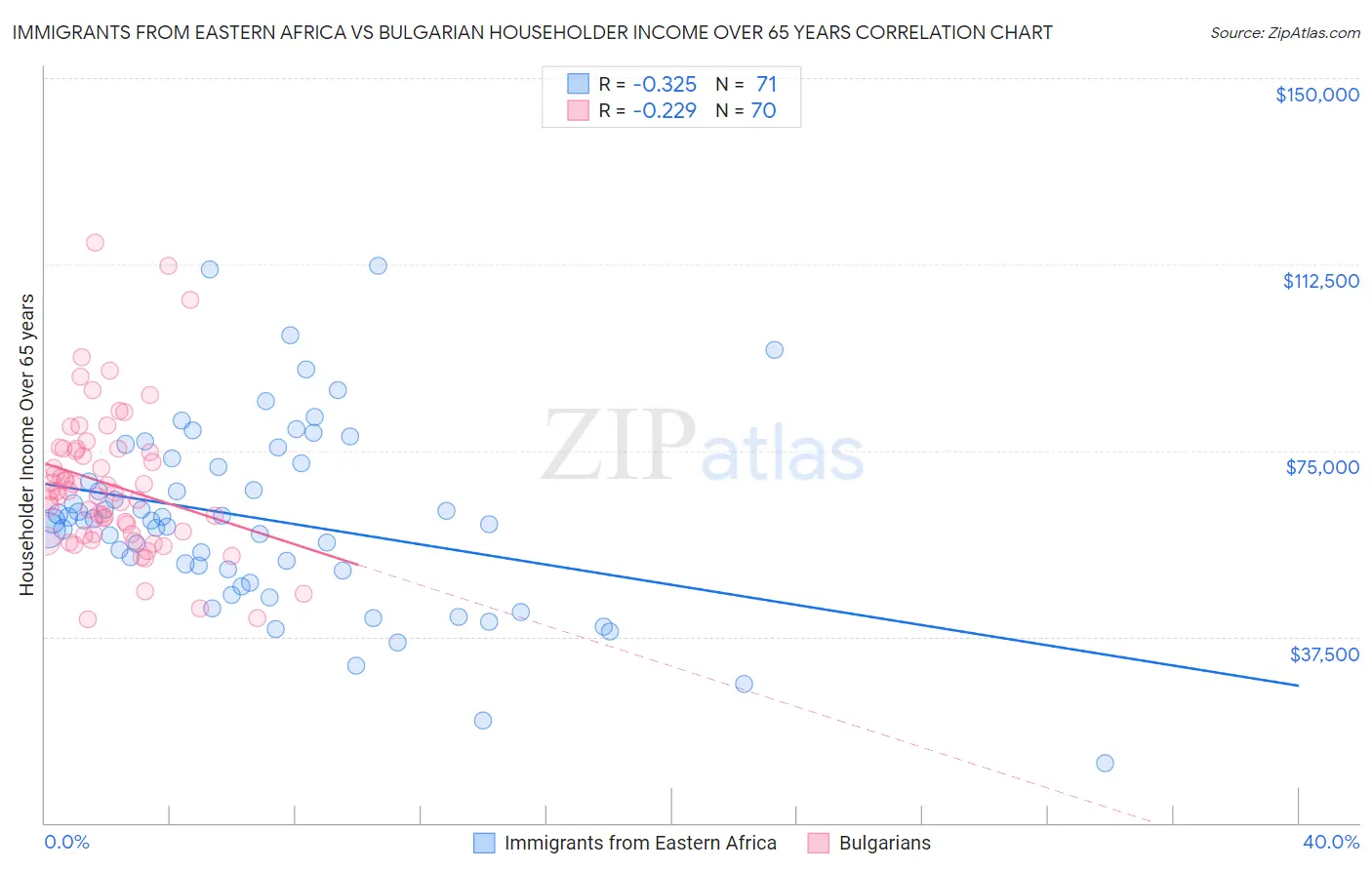 Immigrants from Eastern Africa vs Bulgarian Householder Income Over 65 years