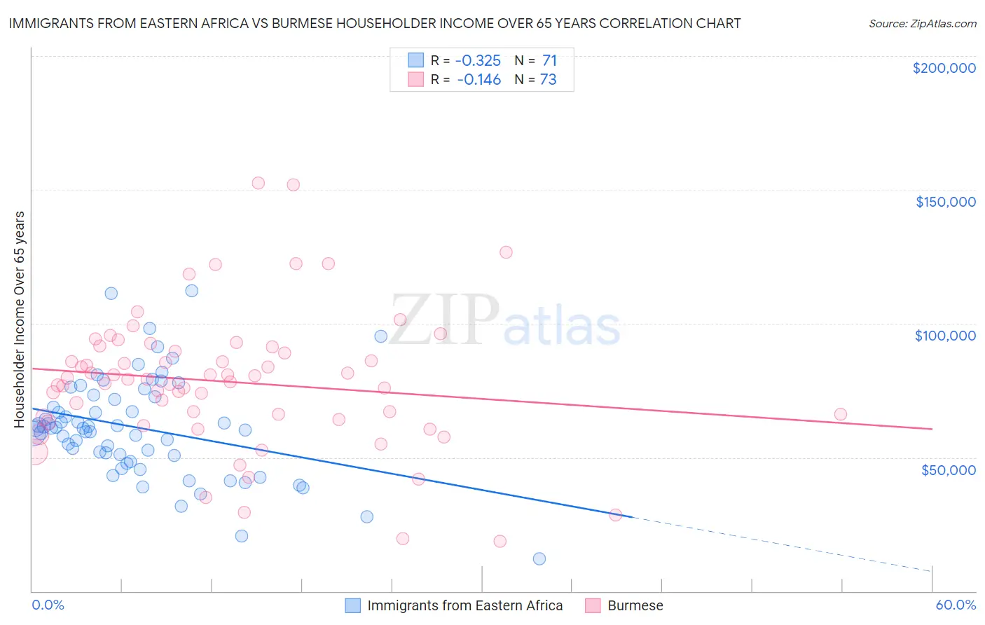 Immigrants from Eastern Africa vs Burmese Householder Income Over 65 years