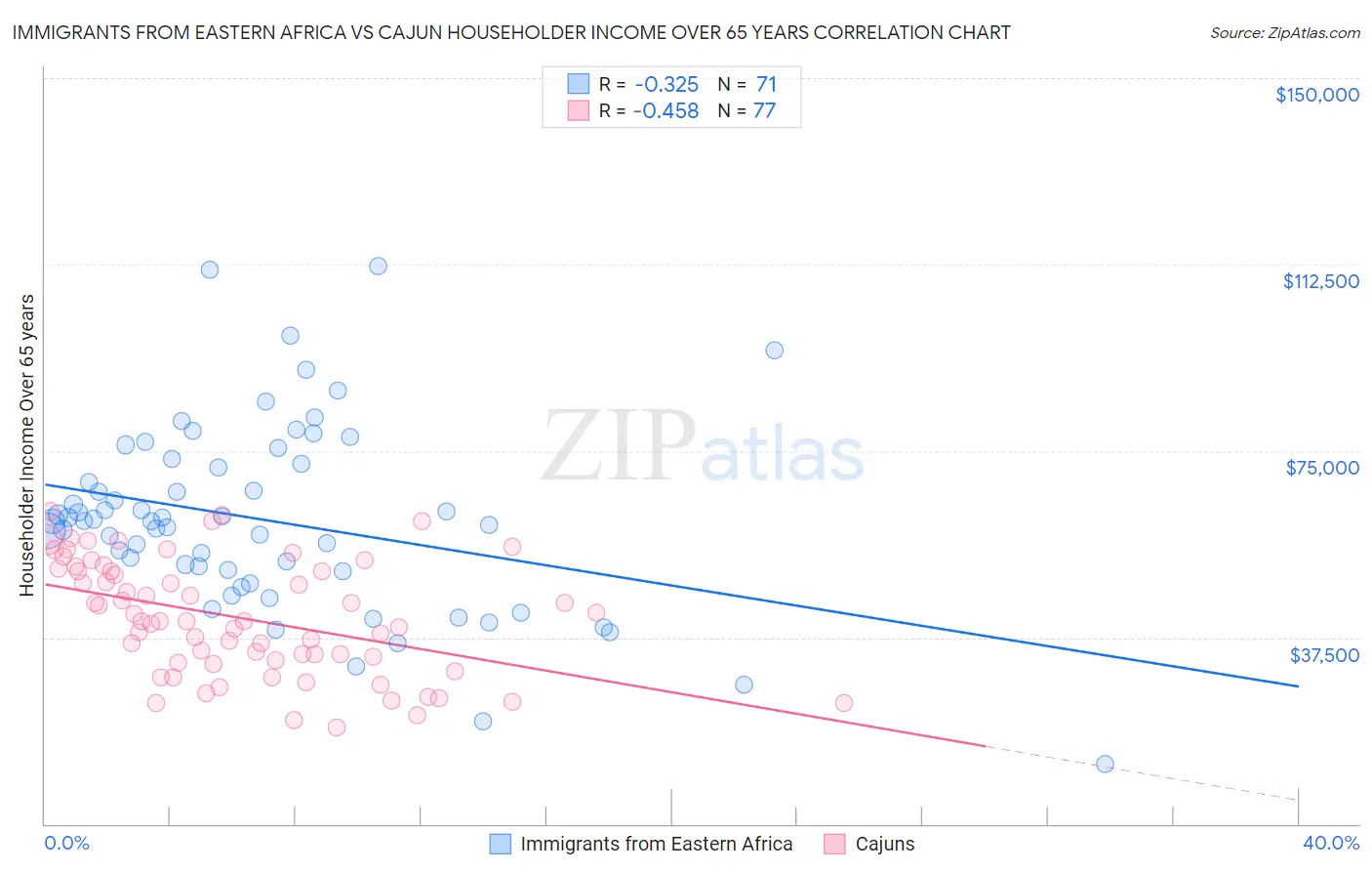 Immigrants from Eastern Africa vs Cajun Householder Income Over 65 years