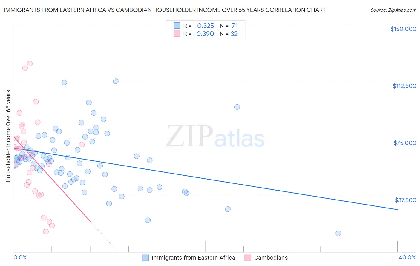 Immigrants from Eastern Africa vs Cambodian Householder Income Over 65 years