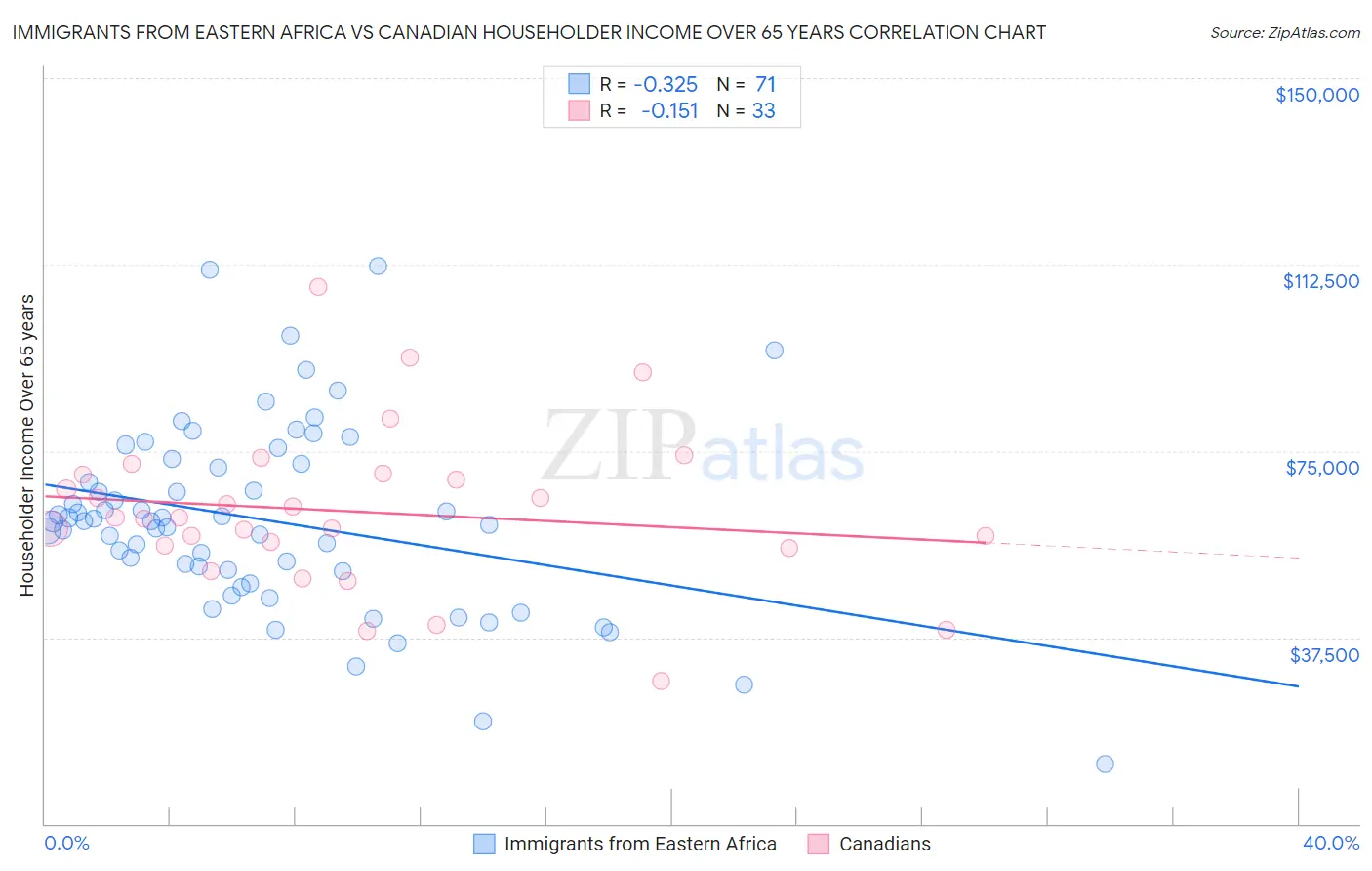 Immigrants from Eastern Africa vs Canadian Householder Income Over 65 years