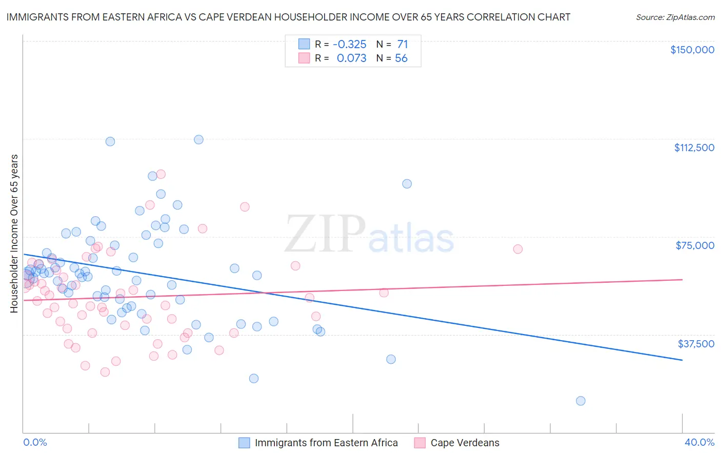 Immigrants from Eastern Africa vs Cape Verdean Householder Income Over 65 years