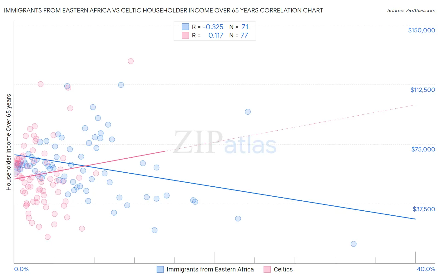 Immigrants from Eastern Africa vs Celtic Householder Income Over 65 years