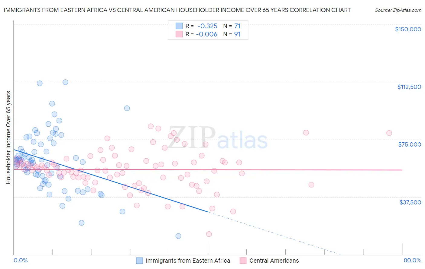 Immigrants from Eastern Africa vs Central American Householder Income Over 65 years