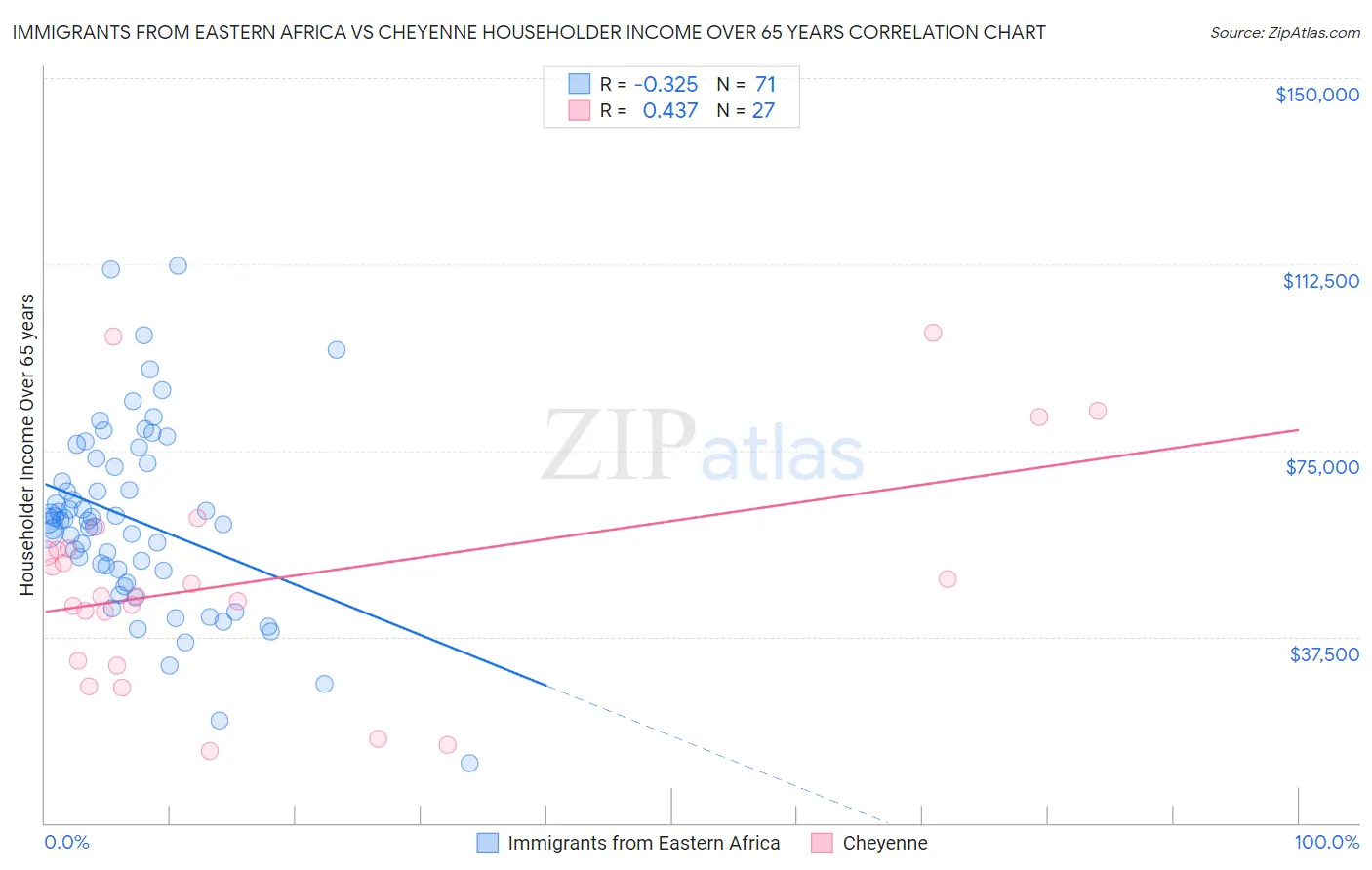 Immigrants from Eastern Africa vs Cheyenne Householder Income Over 65 years