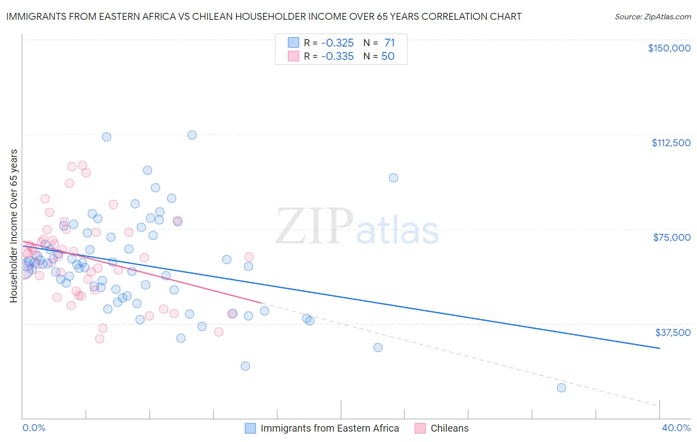 Immigrants from Eastern Africa vs Chilean Householder Income Over 65 years