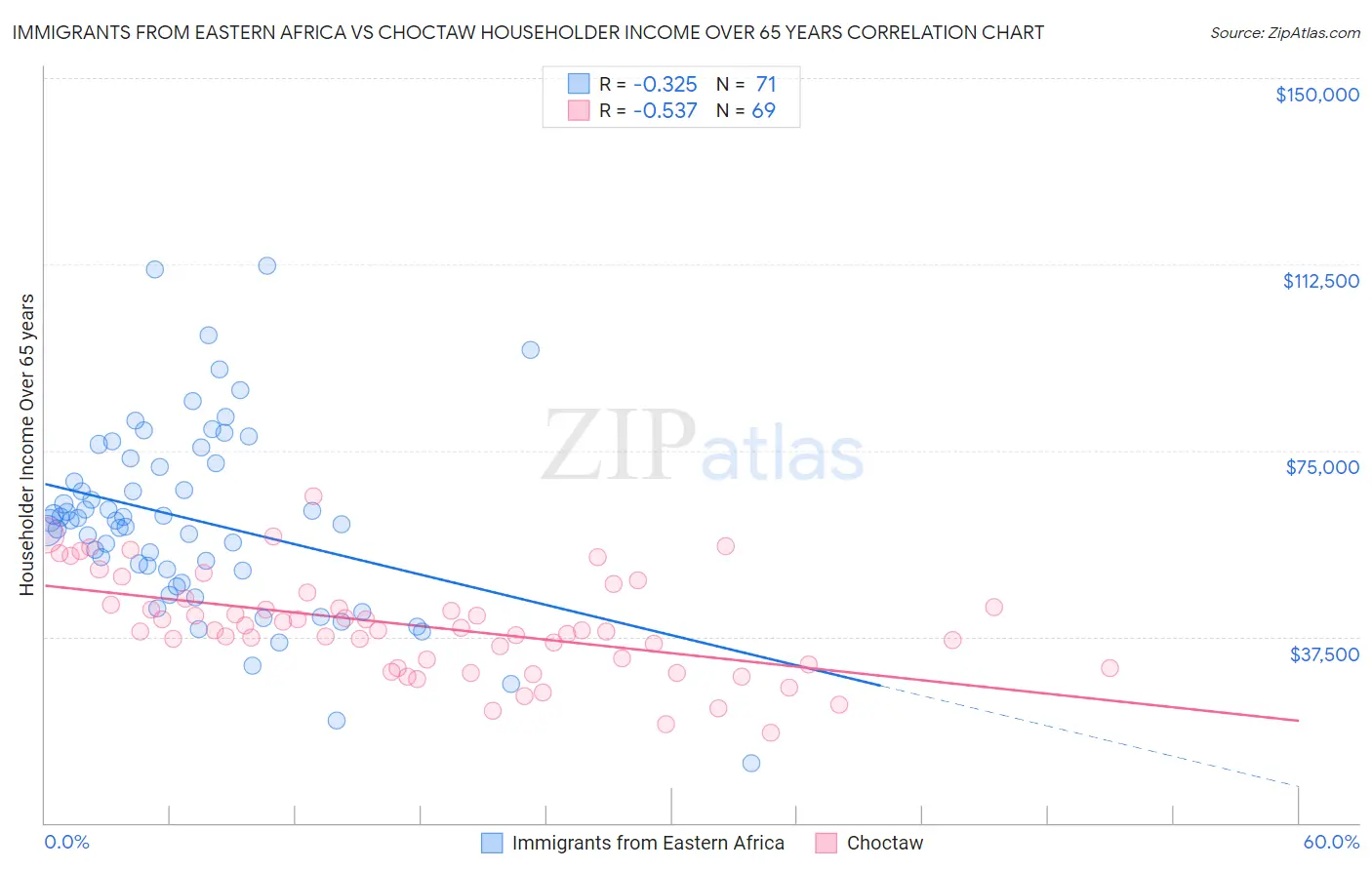 Immigrants from Eastern Africa vs Choctaw Householder Income Over 65 years