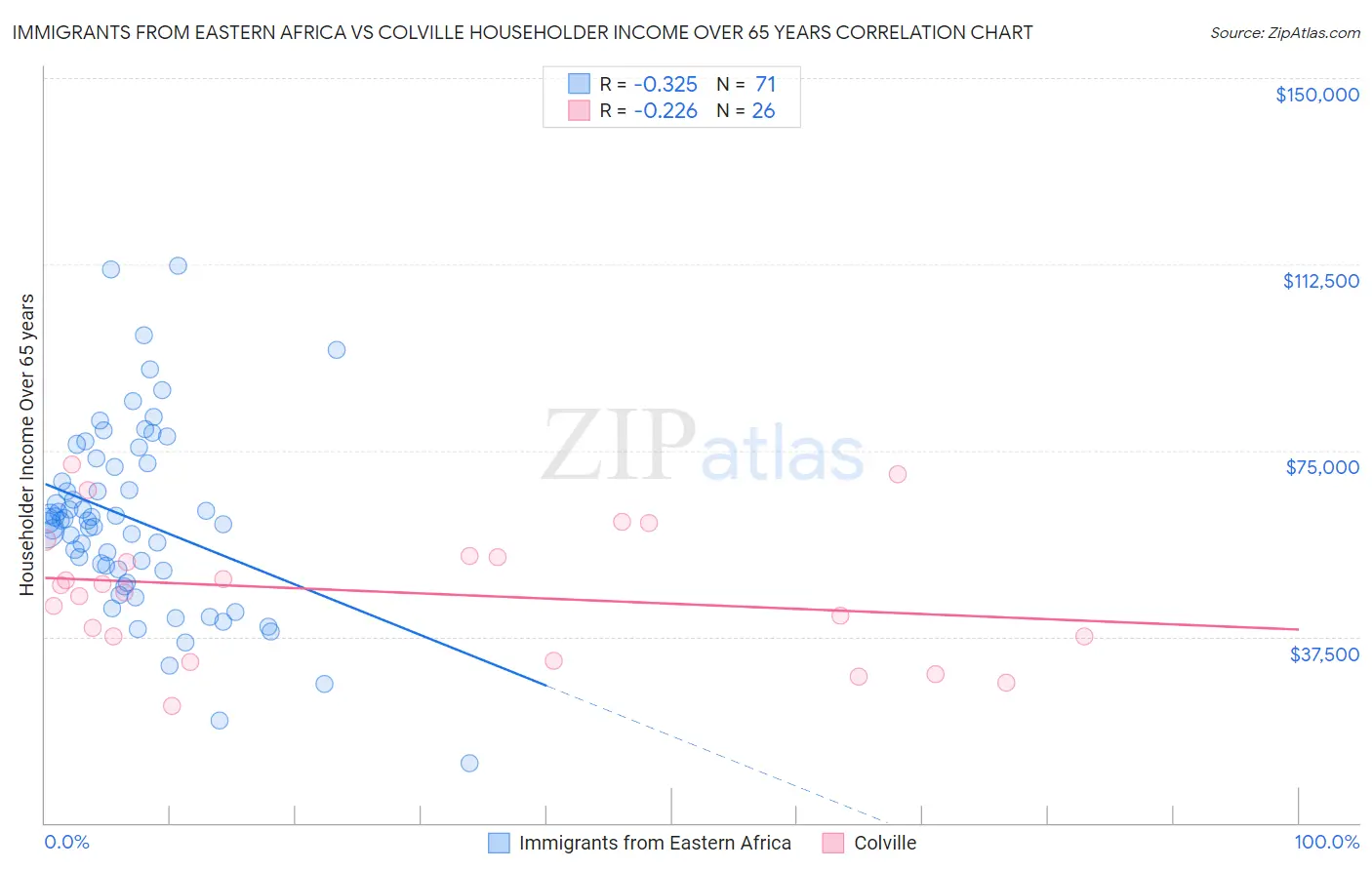 Immigrants from Eastern Africa vs Colville Householder Income Over 65 years