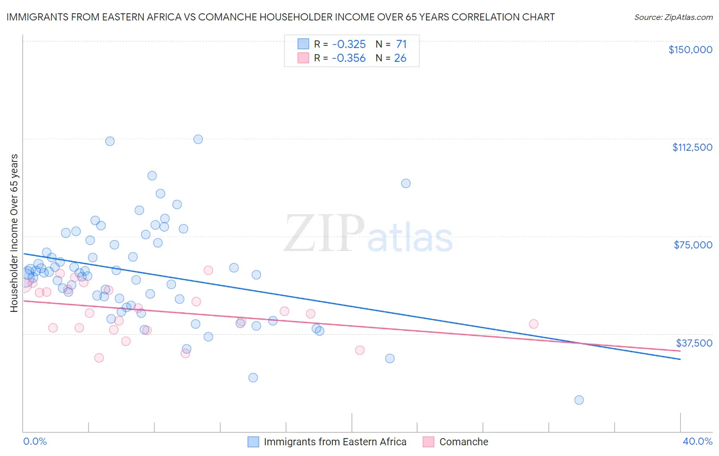 Immigrants from Eastern Africa vs Comanche Householder Income Over 65 years