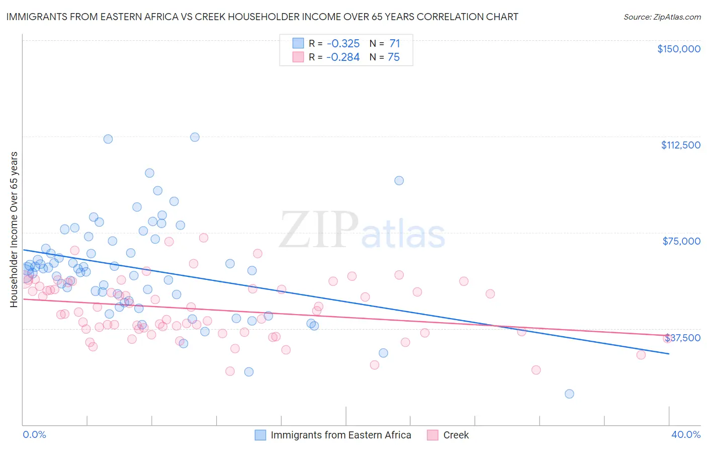 Immigrants from Eastern Africa vs Creek Householder Income Over 65 years