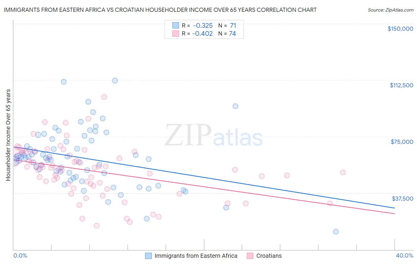 Immigrants from Eastern Africa vs Croatian Householder Income Over 65 years