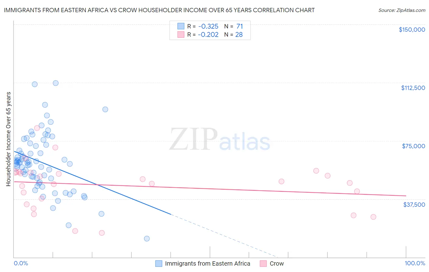 Immigrants from Eastern Africa vs Crow Householder Income Over 65 years