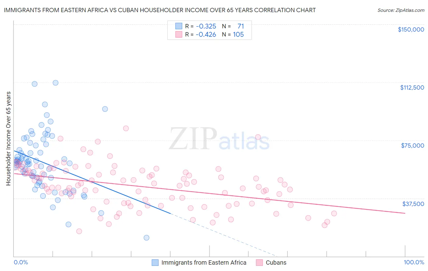 Immigrants from Eastern Africa vs Cuban Householder Income Over 65 years