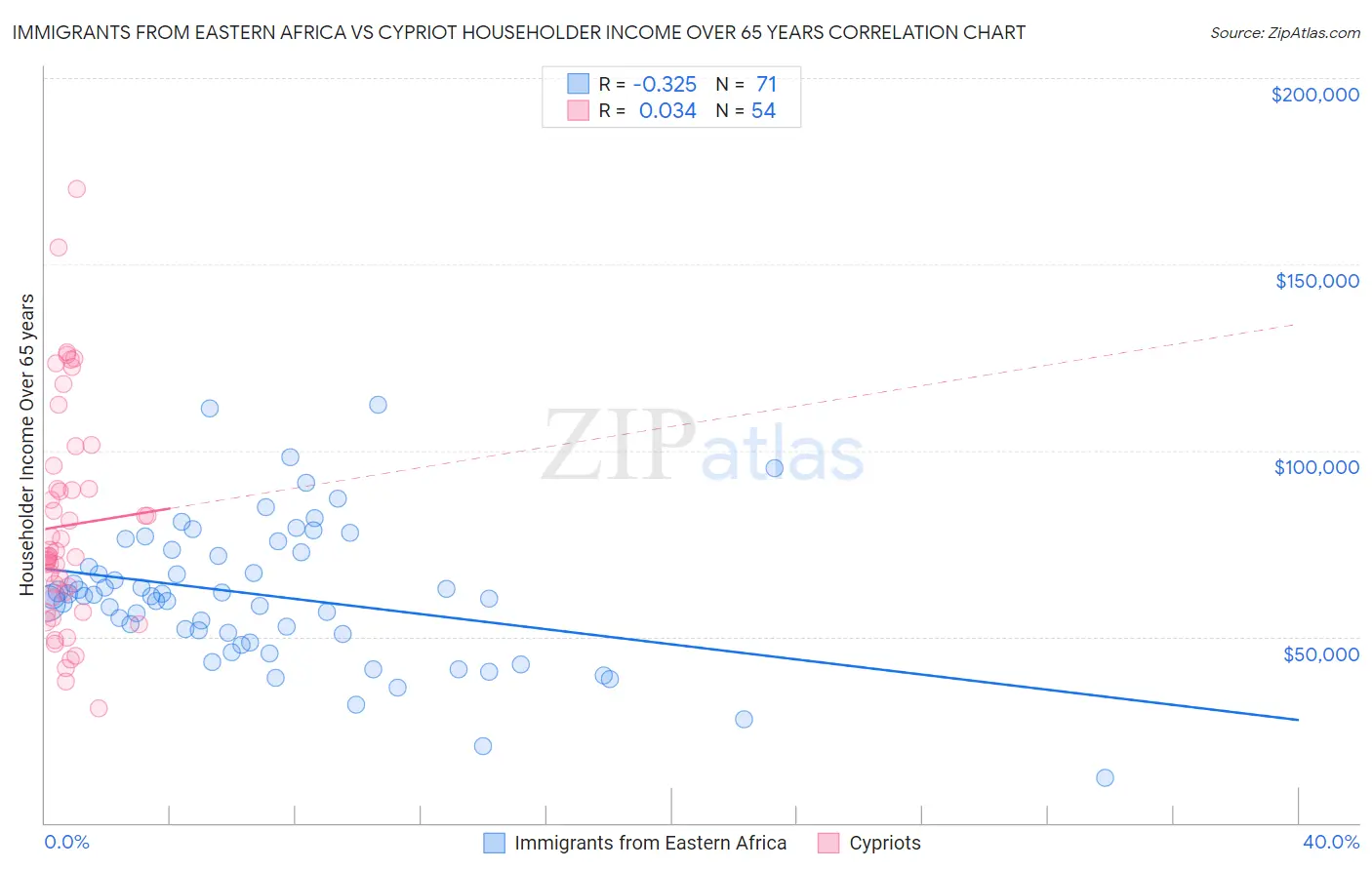 Immigrants from Eastern Africa vs Cypriot Householder Income Over 65 years