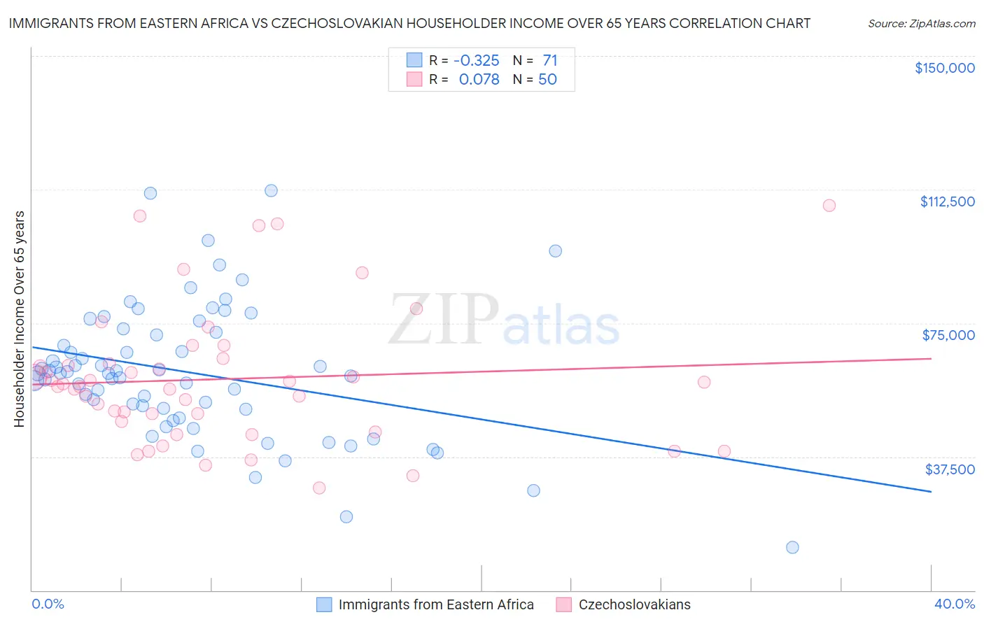 Immigrants from Eastern Africa vs Czechoslovakian Householder Income Over 65 years