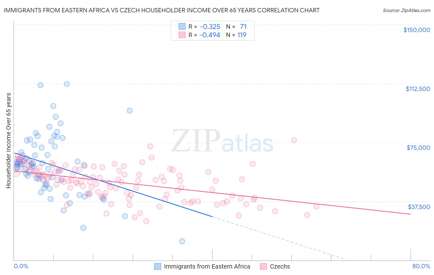 Immigrants from Eastern Africa vs Czech Householder Income Over 65 years