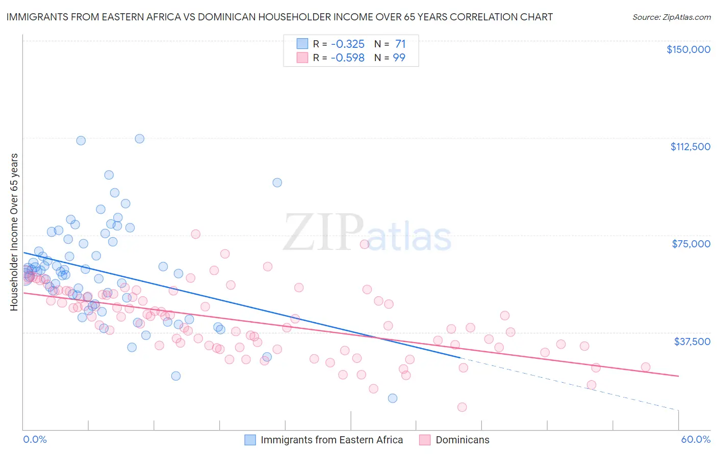 Immigrants from Eastern Africa vs Dominican Householder Income Over 65 years