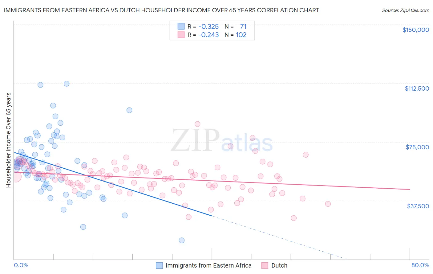 Immigrants from Eastern Africa vs Dutch Householder Income Over 65 years