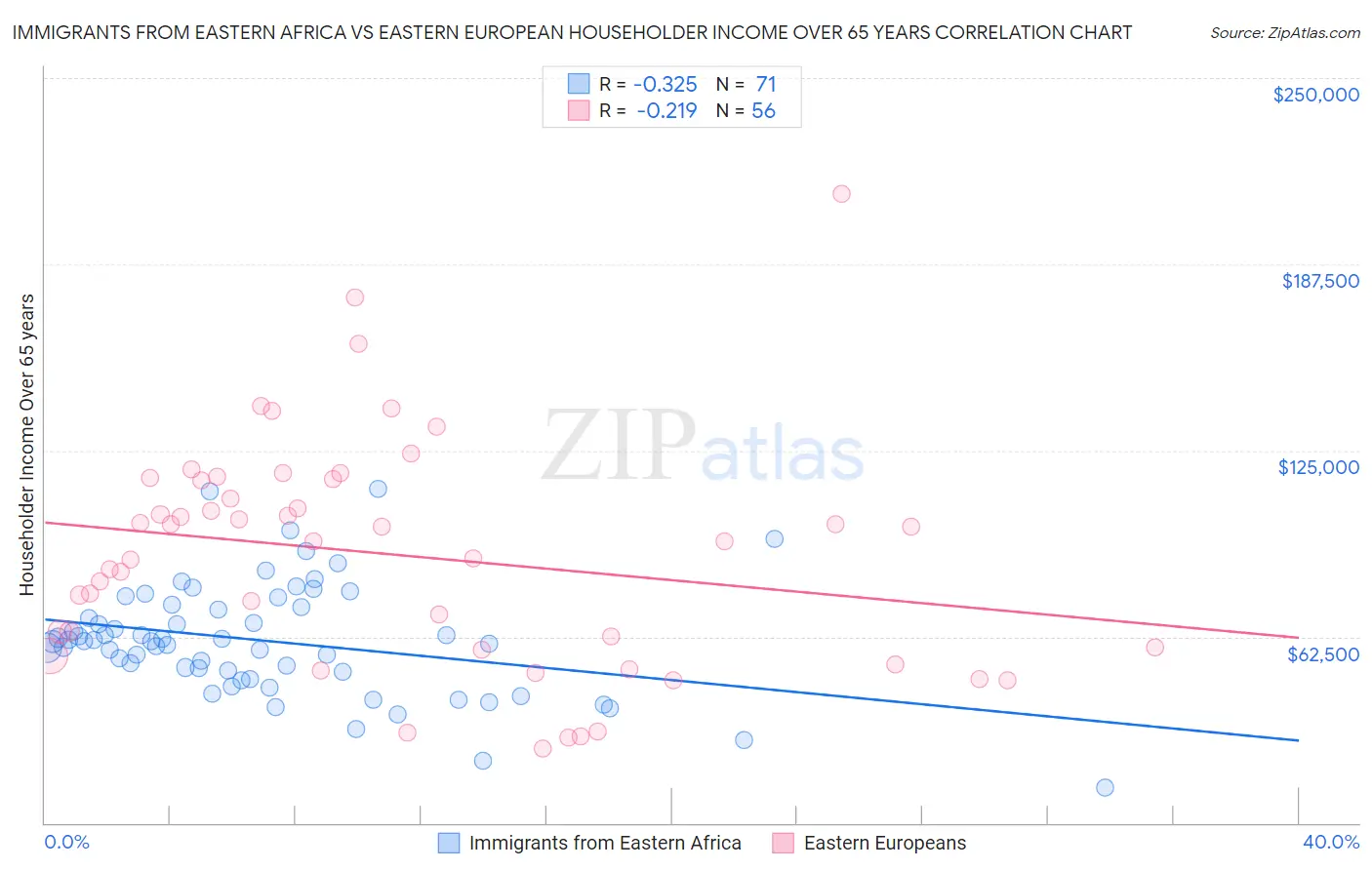 Immigrants from Eastern Africa vs Eastern European Householder Income Over 65 years