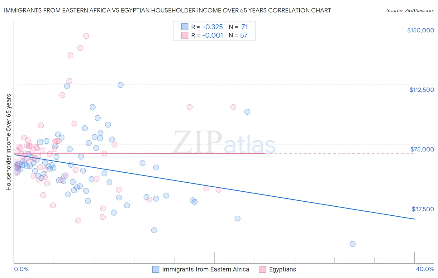 Immigrants from Eastern Africa vs Egyptian Householder Income Over 65 years
