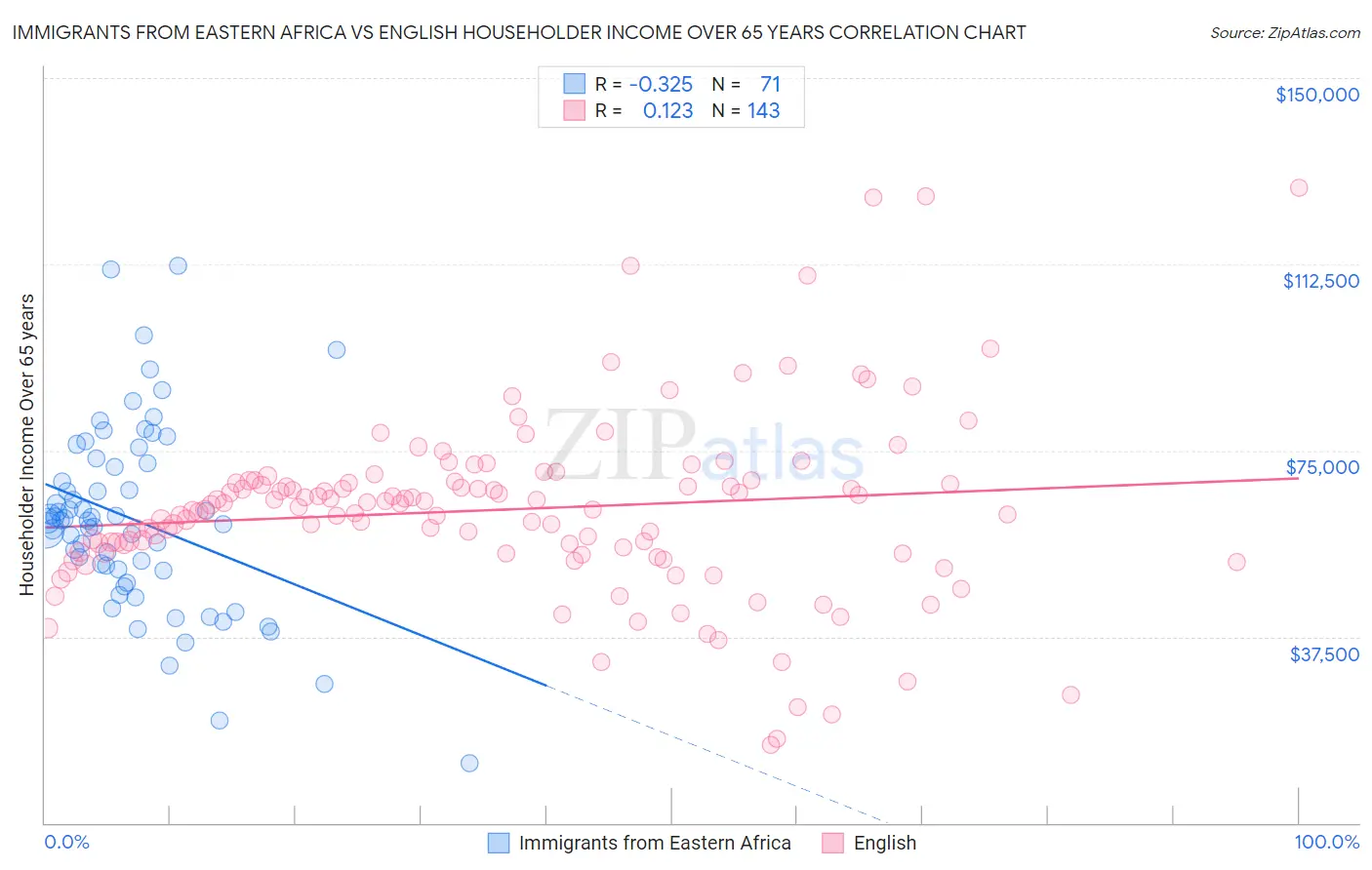 Immigrants from Eastern Africa vs English Householder Income Over 65 years