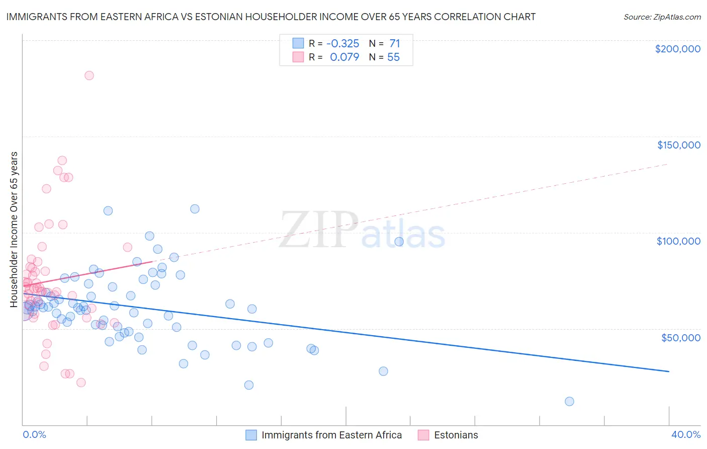 Immigrants from Eastern Africa vs Estonian Householder Income Over 65 years