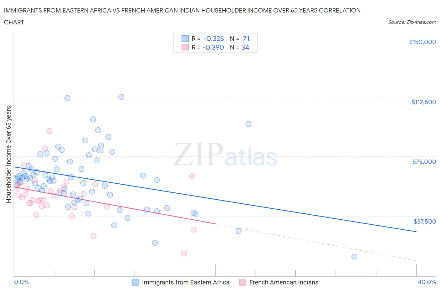 Immigrants from Eastern Africa vs French American Indian Householder Income Over 65 years