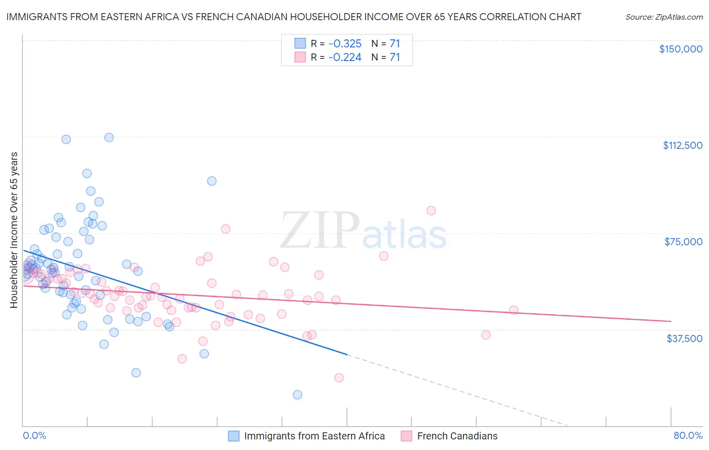 Immigrants from Eastern Africa vs French Canadian Householder Income Over 65 years