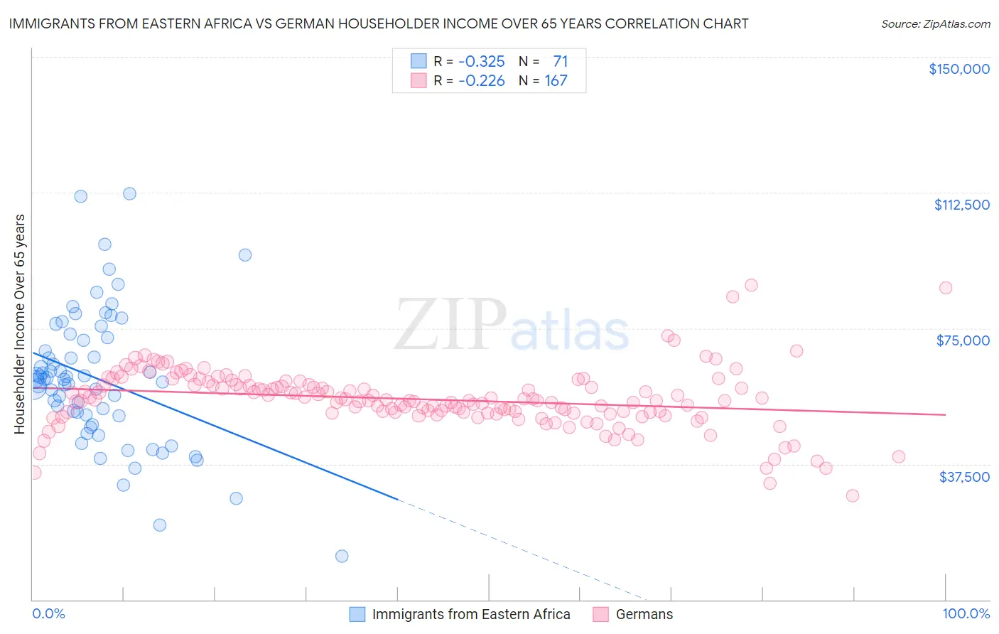 Immigrants from Eastern Africa vs German Householder Income Over 65 years