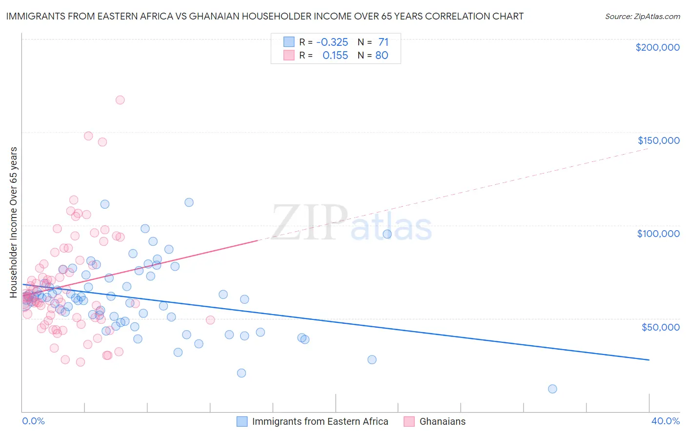 Immigrants from Eastern Africa vs Ghanaian Householder Income Over 65 years