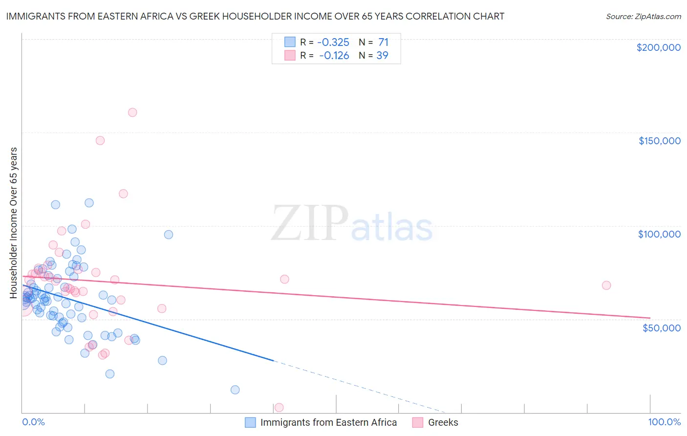 Immigrants from Eastern Africa vs Greek Householder Income Over 65 years