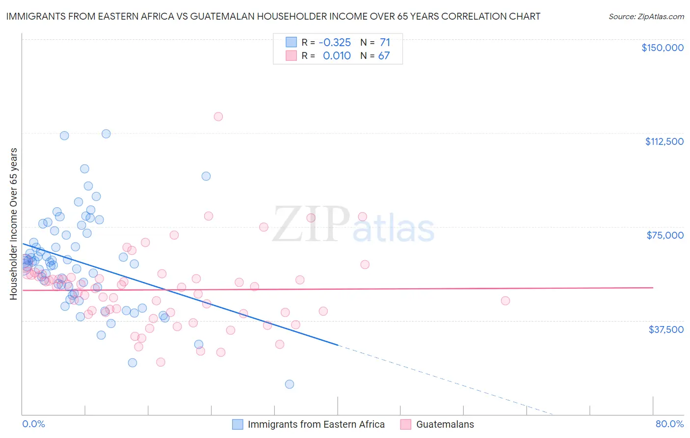 Immigrants from Eastern Africa vs Guatemalan Householder Income Over 65 years