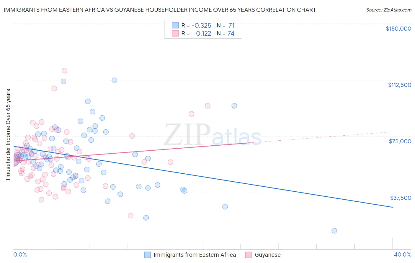 Immigrants from Eastern Africa vs Guyanese Householder Income Over 65 years