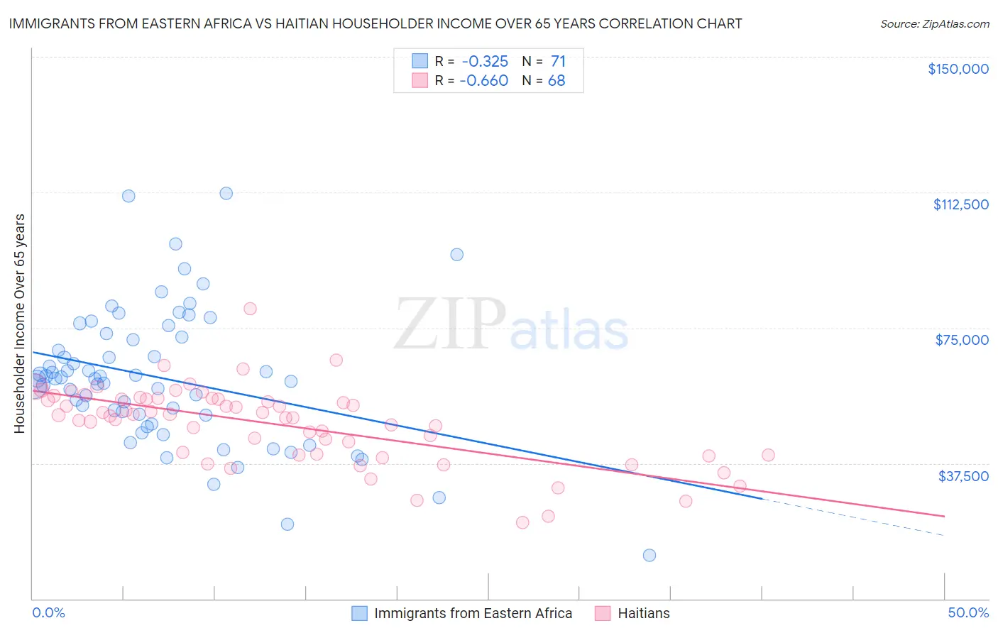 Immigrants from Eastern Africa vs Haitian Householder Income Over 65 years