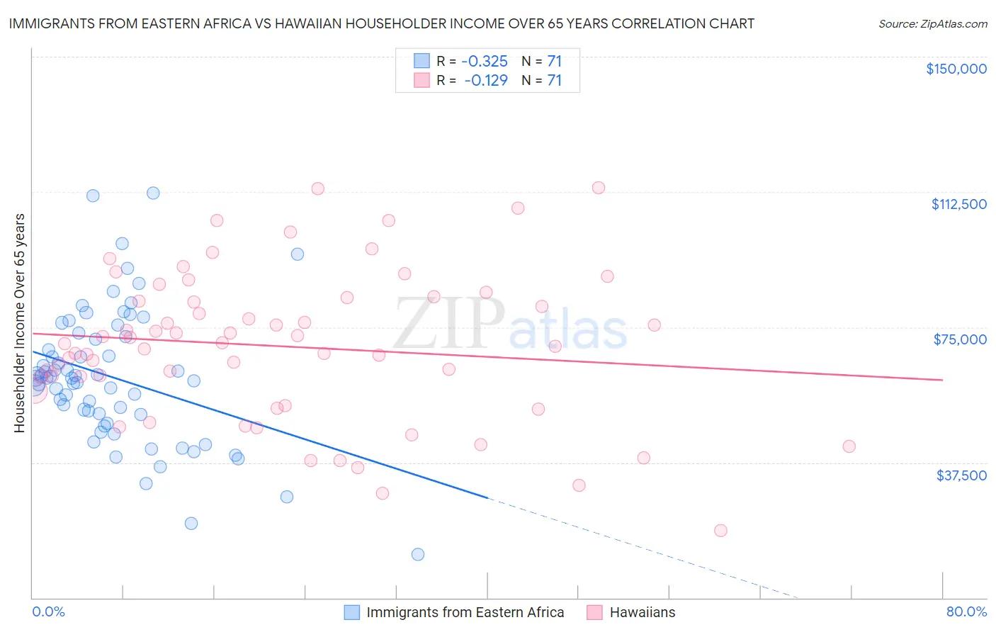 Immigrants from Eastern Africa vs Hawaiian Householder Income Over 65 years