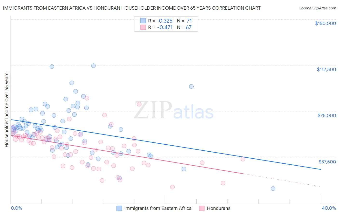 Immigrants from Eastern Africa vs Honduran Householder Income Over 65 years