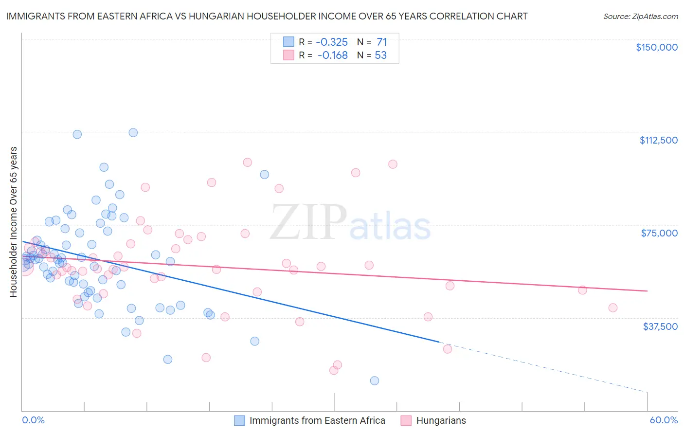 Immigrants from Eastern Africa vs Hungarian Householder Income Over 65 years