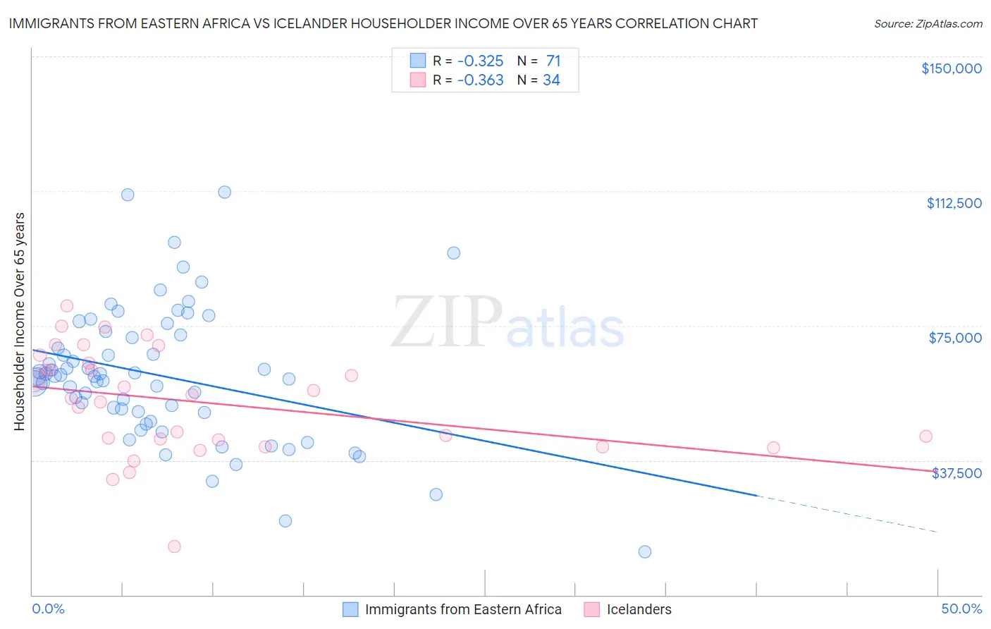 Immigrants from Eastern Africa vs Icelander Householder Income Over 65 years