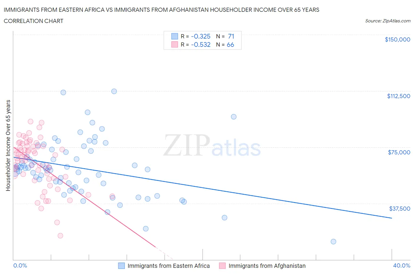 Immigrants from Eastern Africa vs Immigrants from Afghanistan Householder Income Over 65 years