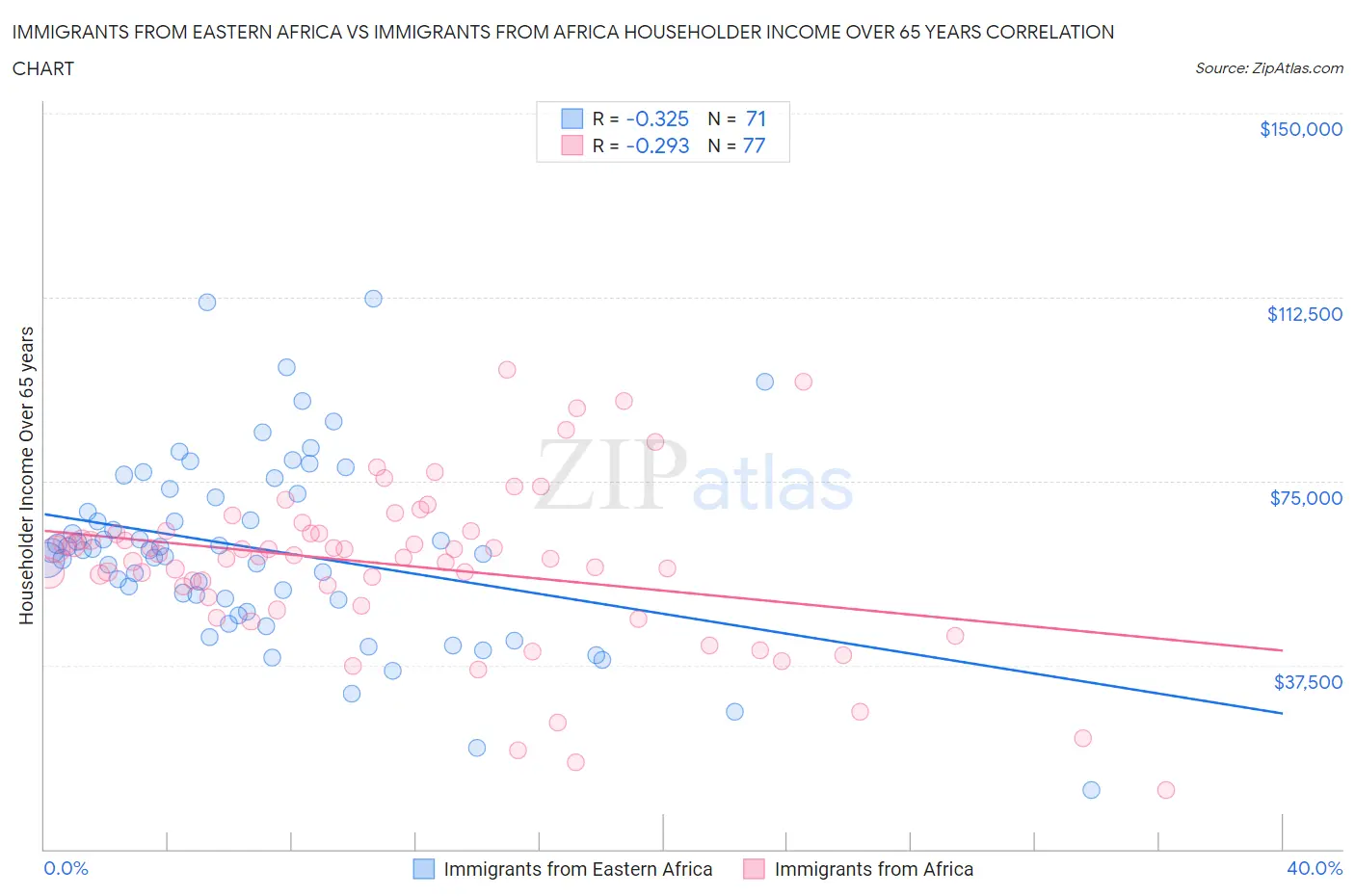 Immigrants from Eastern Africa vs Immigrants from Africa Householder Income Over 65 years
