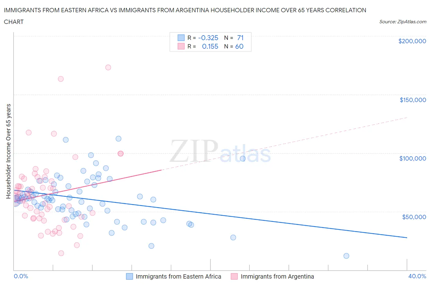 Immigrants from Eastern Africa vs Immigrants from Argentina Householder Income Over 65 years