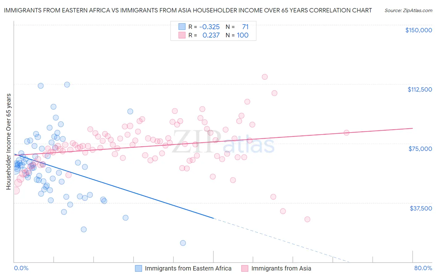 Immigrants from Eastern Africa vs Immigrants from Asia Householder Income Over 65 years