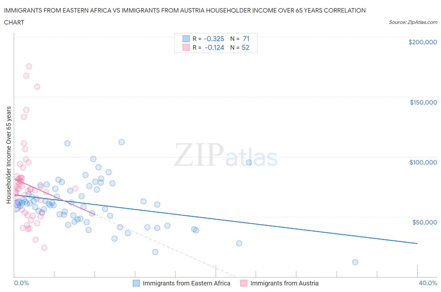 Immigrants from Eastern Africa vs Immigrants from Austria Householder Income Over 65 years