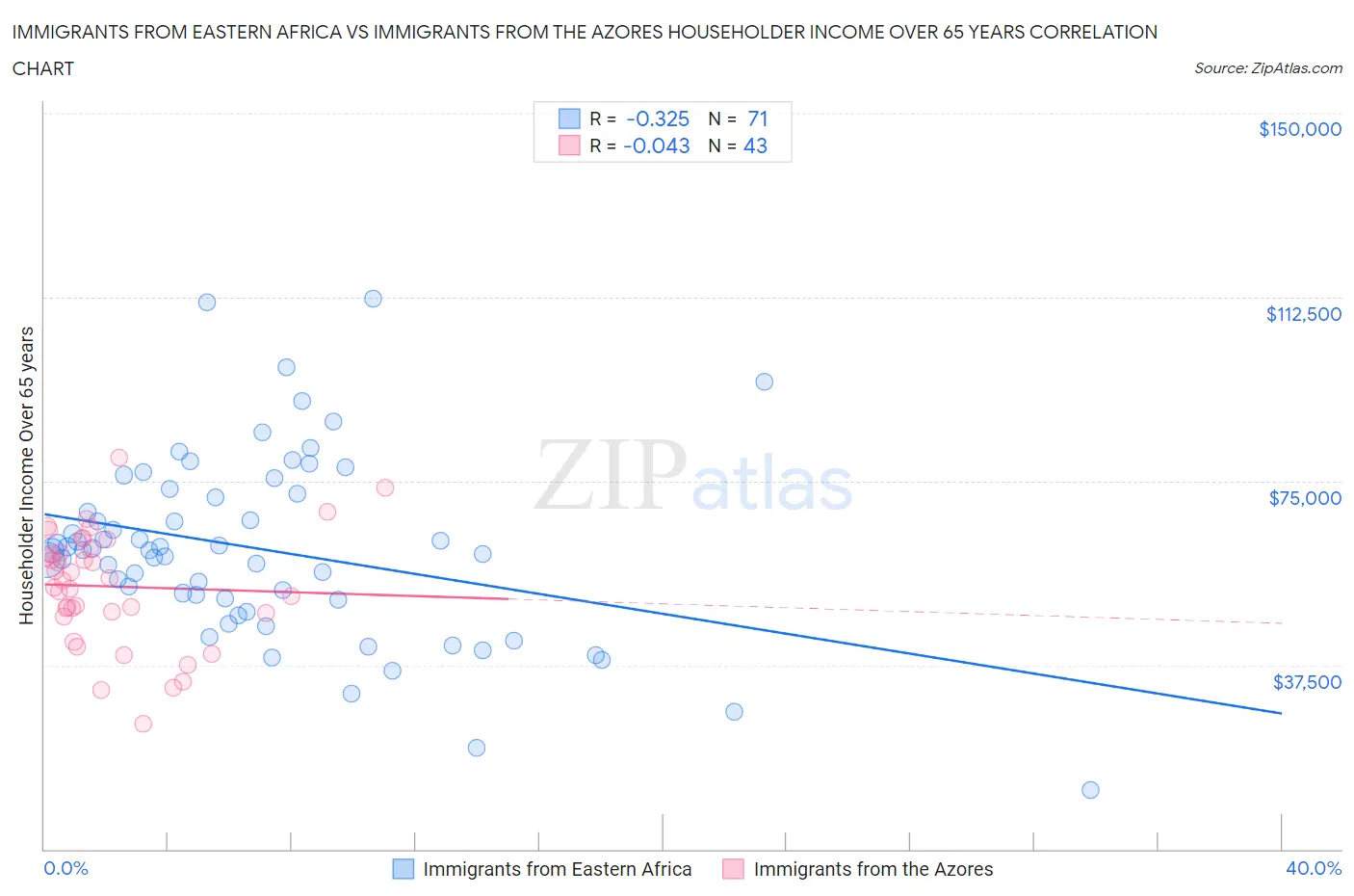 Immigrants from Eastern Africa vs Immigrants from the Azores Householder Income Over 65 years