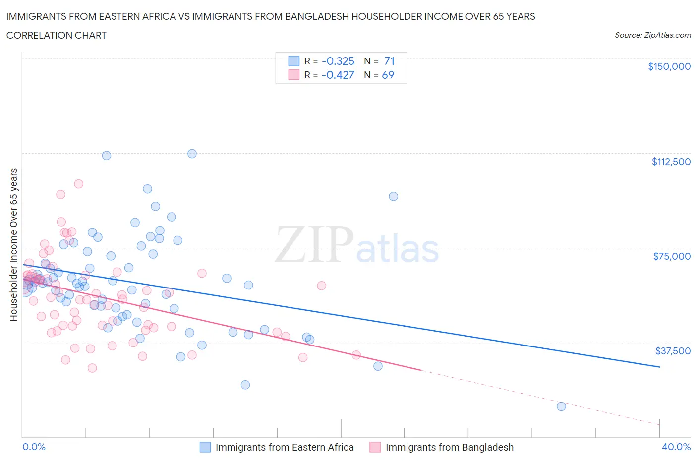 Immigrants from Eastern Africa vs Immigrants from Bangladesh Householder Income Over 65 years