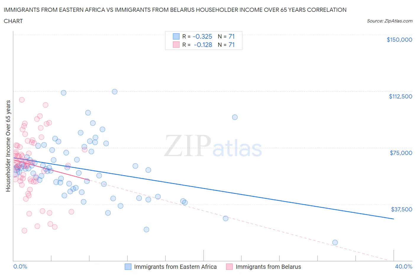 Immigrants from Eastern Africa vs Immigrants from Belarus Householder Income Over 65 years