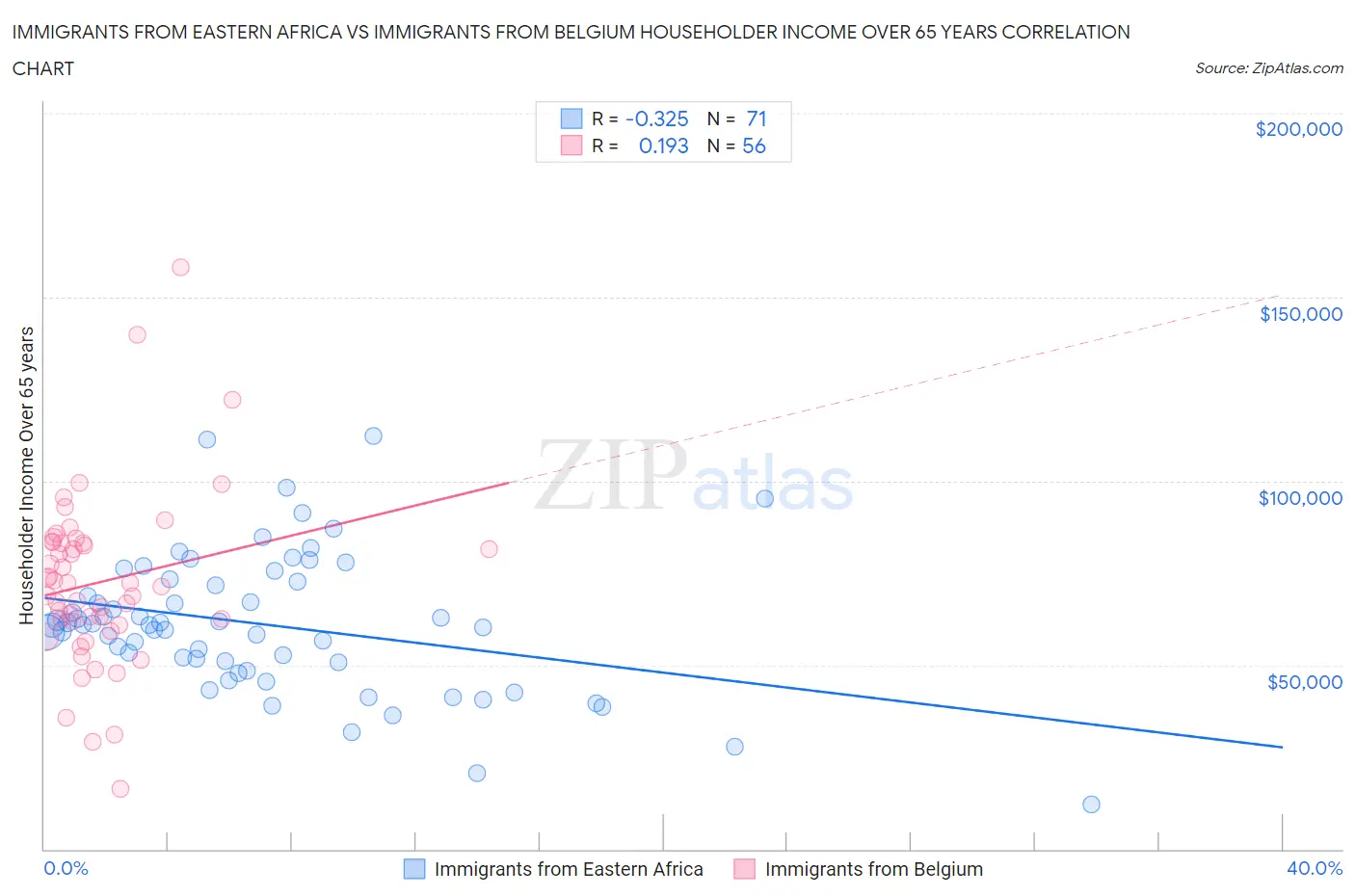 Immigrants from Eastern Africa vs Immigrants from Belgium Householder Income Over 65 years