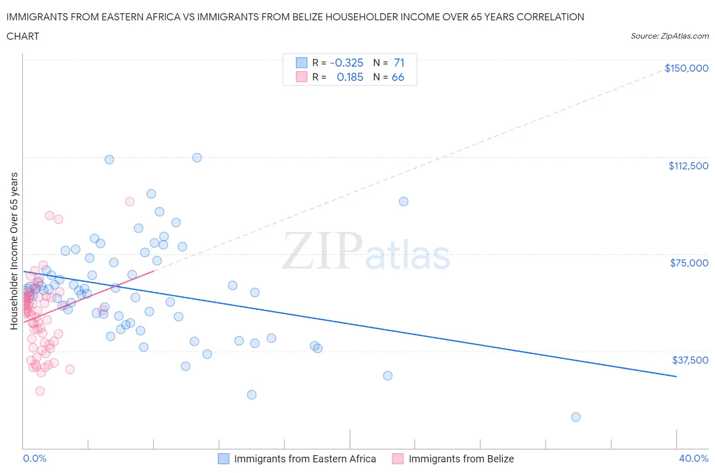 Immigrants from Eastern Africa vs Immigrants from Belize Householder Income Over 65 years